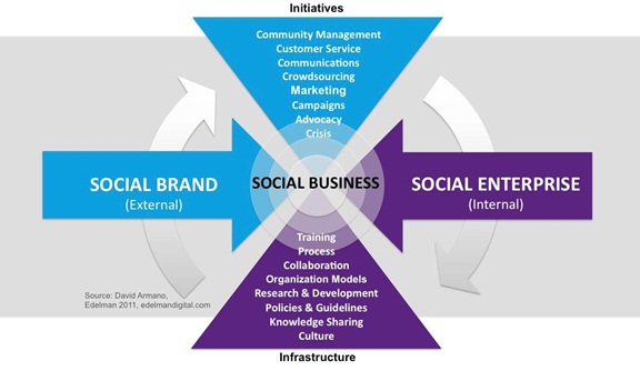 Social Business Overview