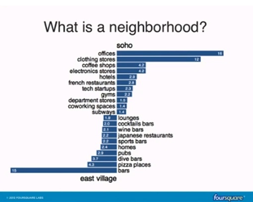 Open Table - Foursquare partnership - A step in the SoLoMo Direction 2 Foursquare Data