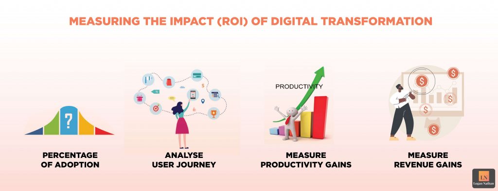 Measuring the impact of digital transformation