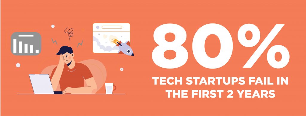 Percentage of Startup fails